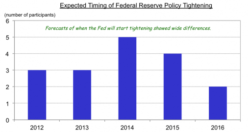 Expected Fed Policy Change Timing