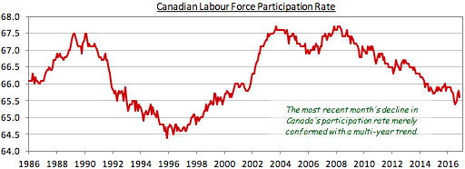 Labour Force Participation (Canada)