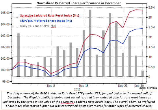 Preferred Share Performance | December 2016