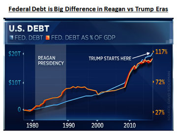 Federal Debt: Reagan vs Trump eras