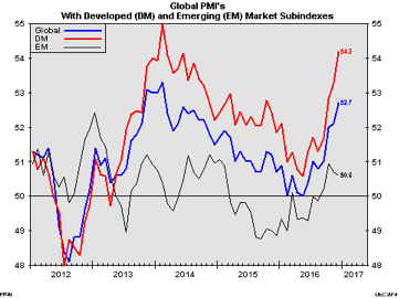 Global PMIs showing optimism