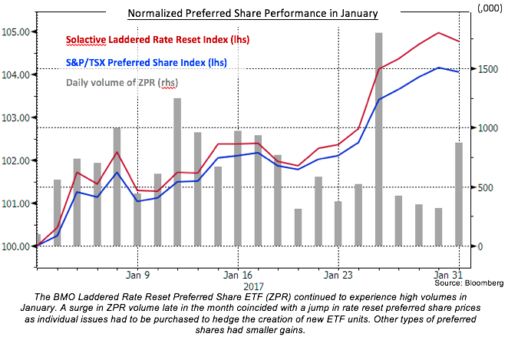 Preferred Share Performance | January 2017
