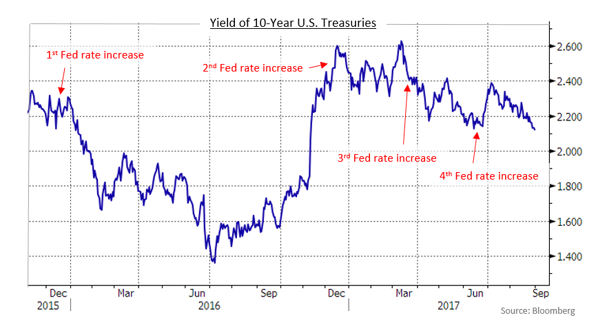 10 Year Treasuries 