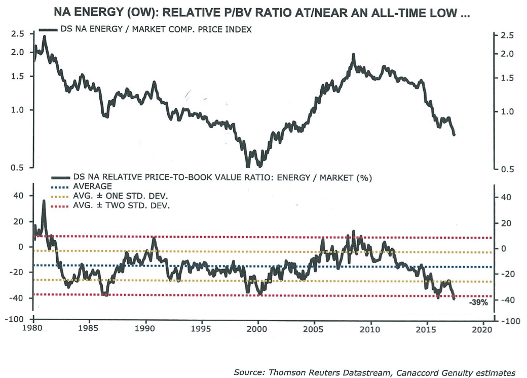 North American Energy: Low Price to Book Value