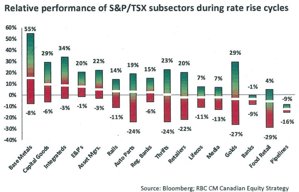 TSX subsectors during rate-rise cycles