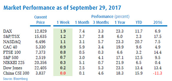 Market Performance