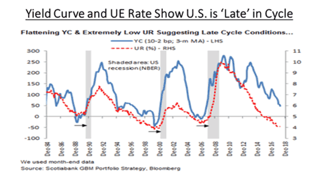 Yield curve + employment: late in cycle