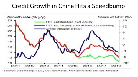 Chinese credit growth hits a speedbump