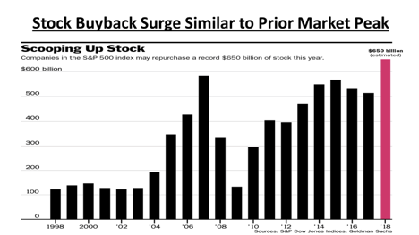 Stock buyback surge