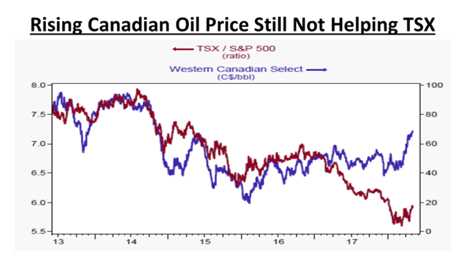Oil price not enough to help TSX