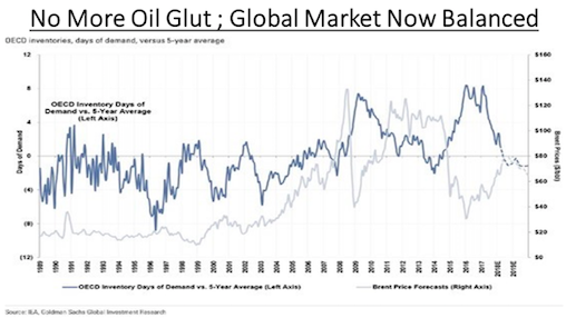Oil Market Re-Balanced