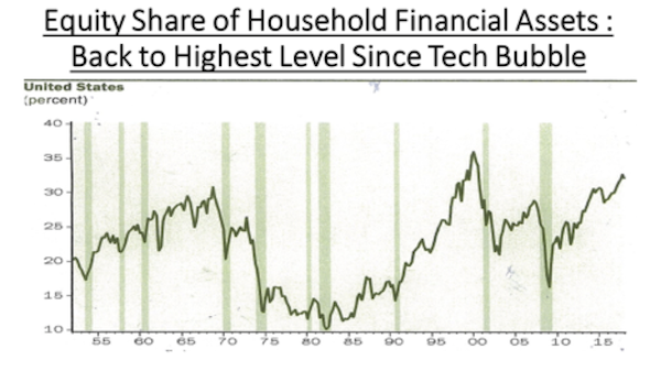 Equity share of household assets: highest since dotcom bubble
