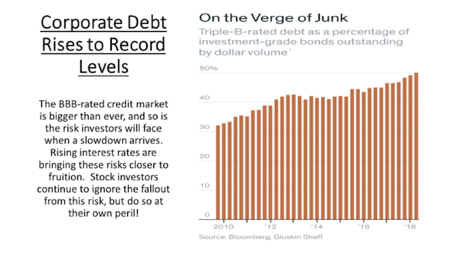Corporate debt rising and while grades falling