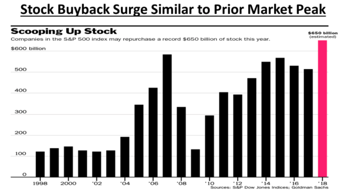 Stock Buybacks at a peak?