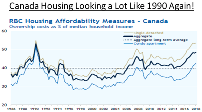 Canada Housing nearing peak?