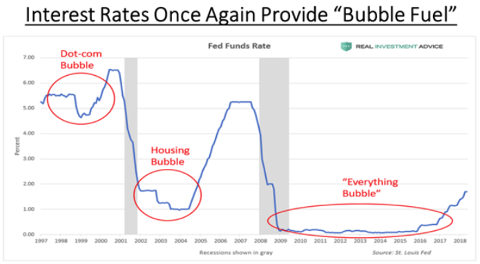 Low interest rates fuel bubbles