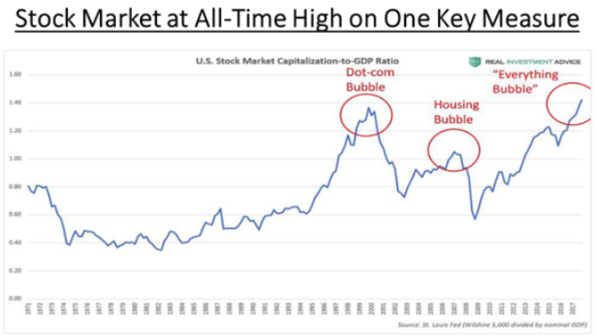US Market Capitalization : GDP ratio