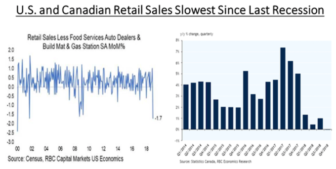 US & Canada Retail Sales