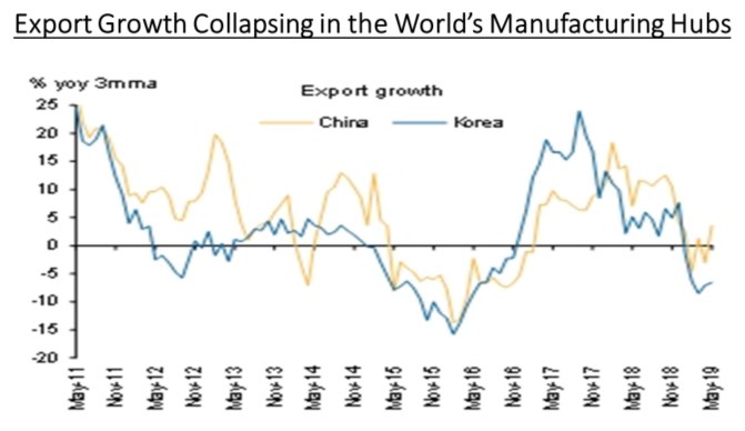 Collapse of exports from manufacturing leaders