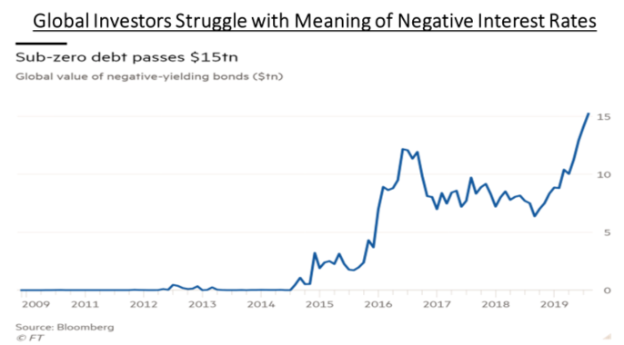 Negative Interest Assets Continue to Rise