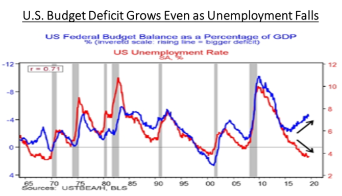 US Deficit Grows Despite Low Unemployment