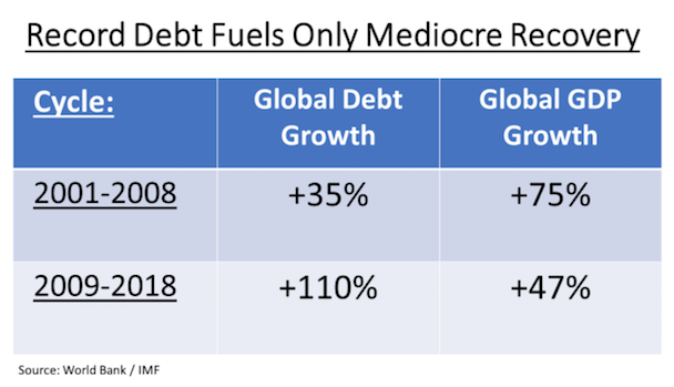 Global debt growth vs GDP growth