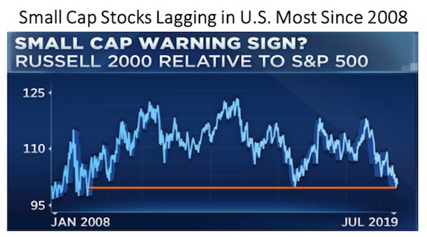 Small Cap Signals: Russell 2000 vs S&P 500