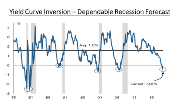 Yield curve investion: dependable recession forecaster