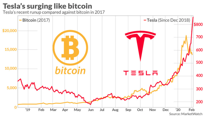Is Tesla the new Bitcoin?