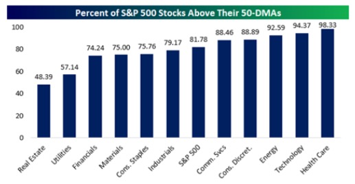 Stocks above 50 day moving average