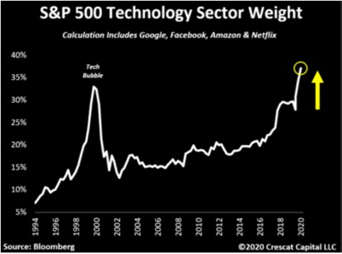 S&P 500 Technology-Heavy