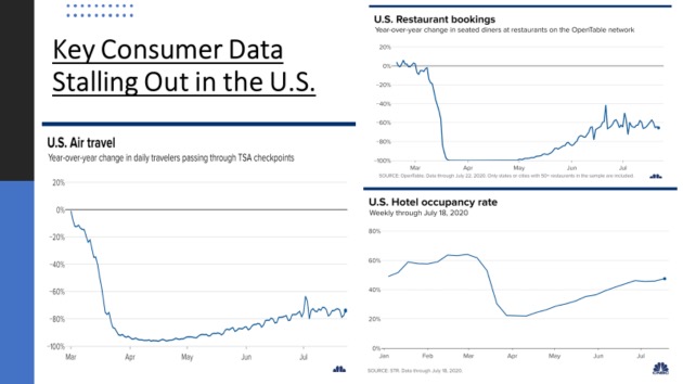Consumer slowdown in the U.S.
