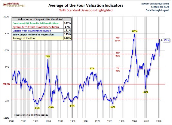 Average stock valuations over 4 indicators
