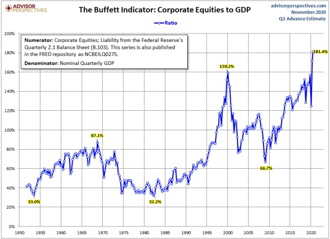 Buffet Indicator: Market capitalization to GDP at highs