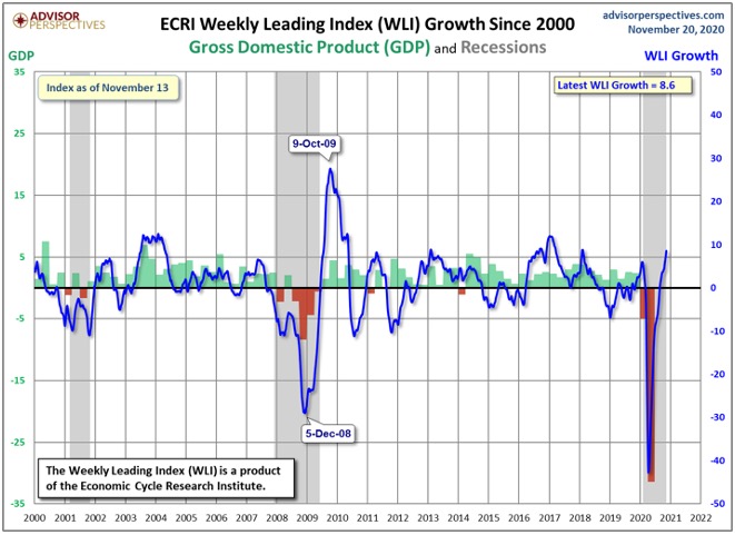 Weekly Leading Index (WLI), GDP vs Recessions