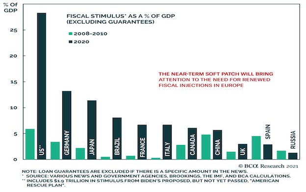 COVID: Fiscal Stimulus as % of GDP