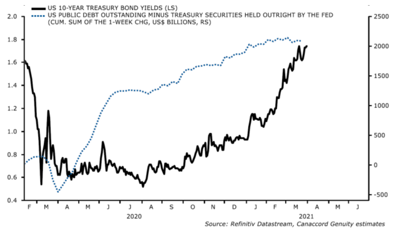 10 yr treasury bond