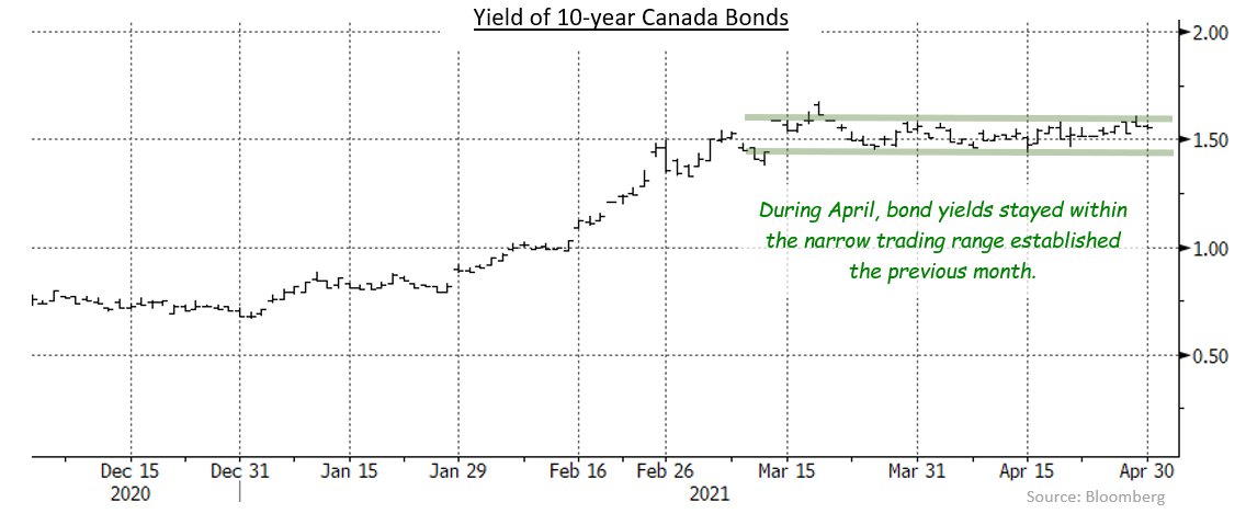 10 year Canada Bonds