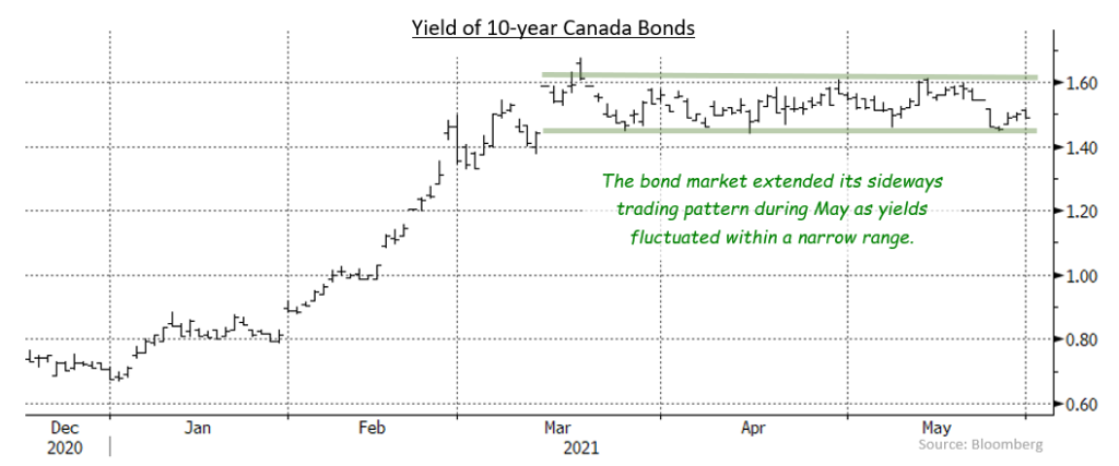 Bond Commentary | May 2021 - J Zechner Associates