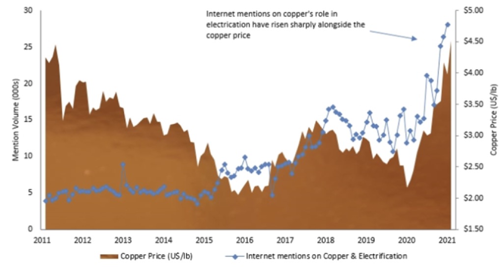 Internet mentions of Electrification vs Copper Prices
