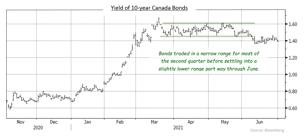 10 Year Canada Bonds_June