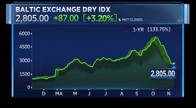 Baltic Exchange Dry IDX