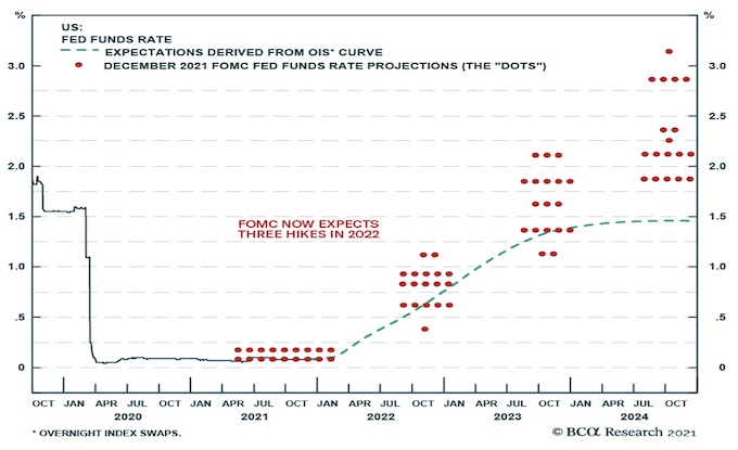 Fed Funds Rate, Projected & Expectiations