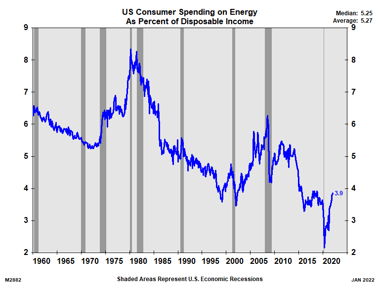USA Energy Consuming
