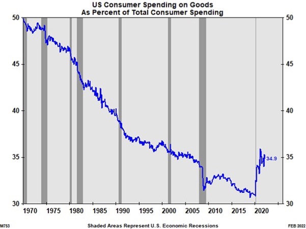 Consumer Spending: Goods