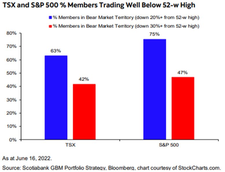 TSX and S&P 500