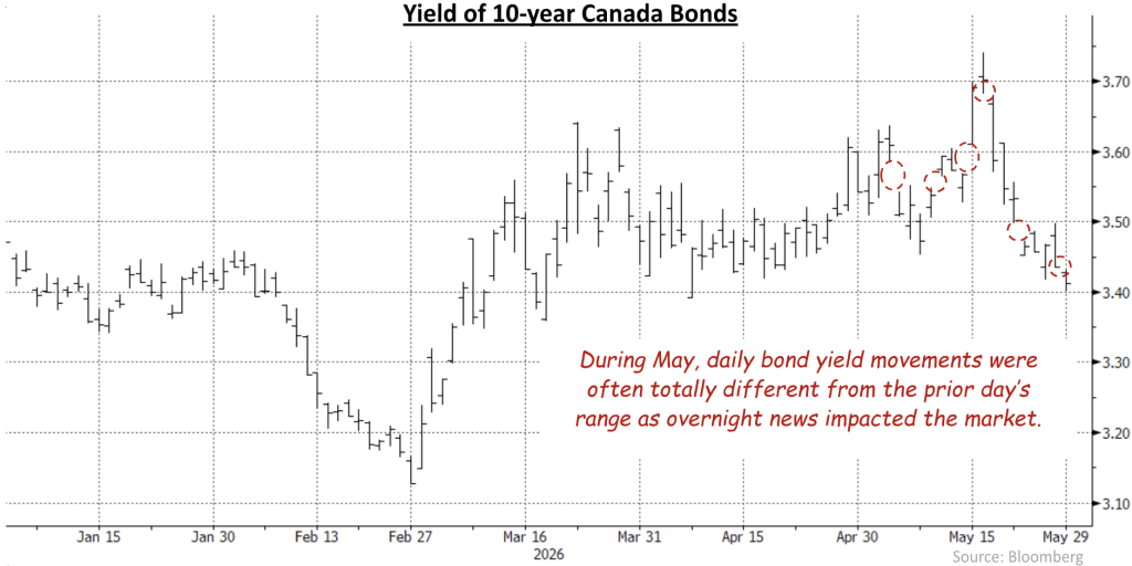 10yr Canada Bond Yields