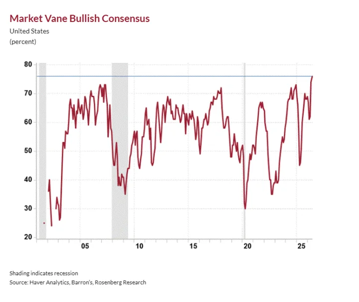 Market Vane Bullish Consensus