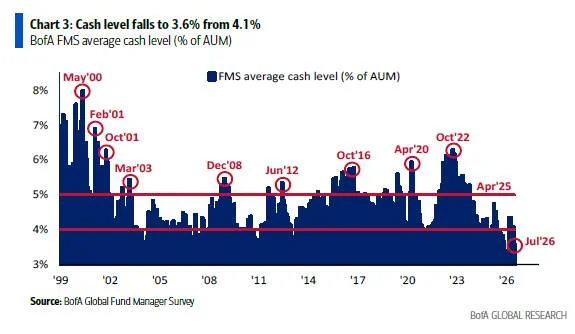 BoFA FMS average cash levels