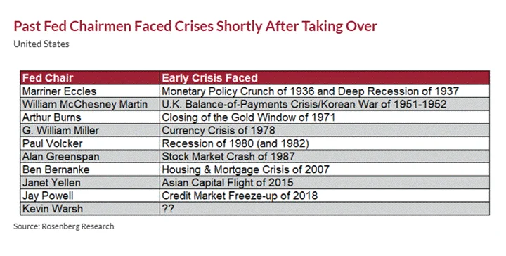 Crises for past Fed Chairs